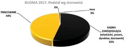 ogólnej liczby targowych gości.