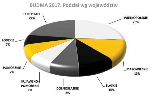 Cała Polska na BUDMIE Targi BUDMA były miejscem biznesowych spotkań dla przedstawicieli każdego z 16 województw.