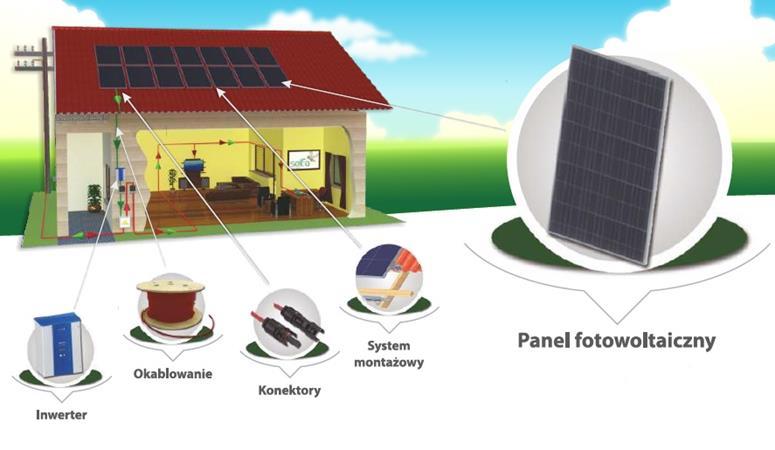 Obecnie wiodącą technologią wykorzystującą energię promieniowania słonecznego stały się instalacje z ogniwami fotowoltaicznymi.