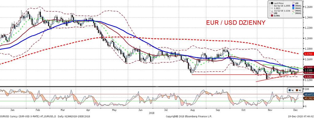 NIE KASOWAC EURUSD fundamentalnie EURUSD technicznie Wczoraj ponownie dolar lekko osłabiał sie wobec euro.
