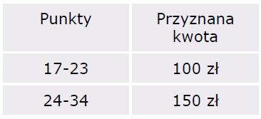 Kryteria przyznania stypendium 1. Średnia ocen (powyżej 4,5) z przedmiotów obowiązkowych na świadectwie z roku szkolnego 2017/2018, (skala od 11 do 15 pkt) 2.