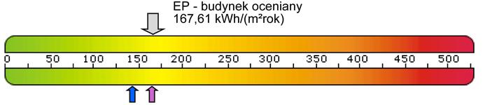 Minimalny standard efektywności energetycznej oznacza brak konieczności przeprowadzania modernizacji energetycznej budynku EPH+W nie