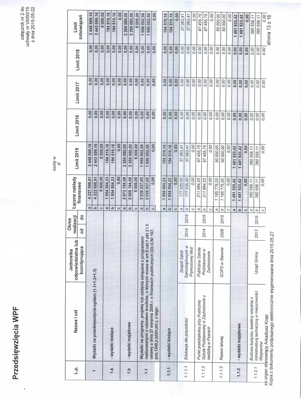 Rrzedsi wzi i WPF zt^znik nr 2 do uhwtynrvii/60/15 z dni -05-22 kwoty w zt Nzw i eel. 1 Okres relizji od do - wydtki iez.e 1.