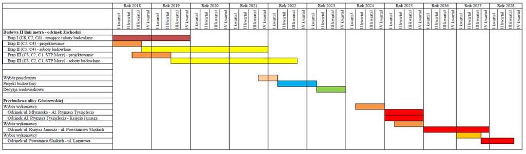 Rysunek 1 Harmonogram realizacji inwestycji w