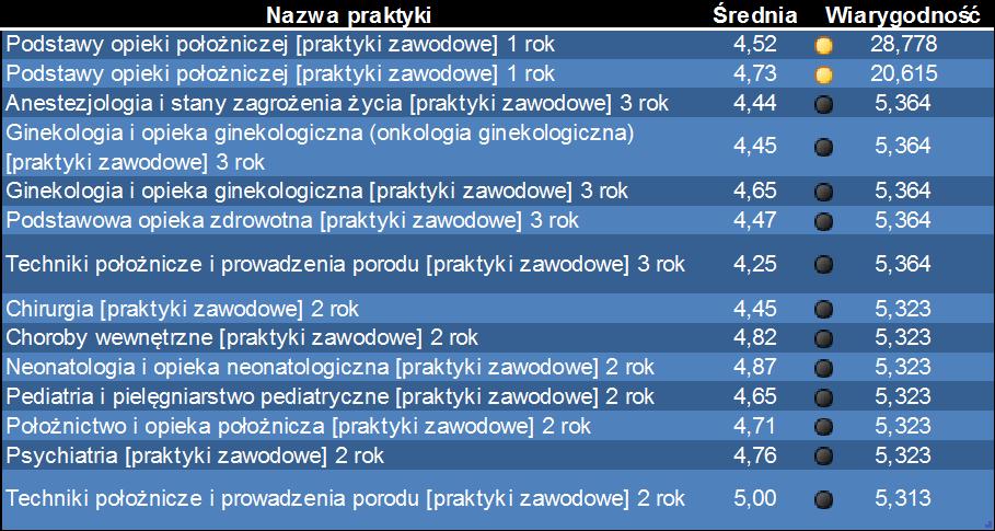 Tabela 9 Średnia ocena i poziom wiarygodności praktyk realizowanych na kierunku Położnictwo I stopnia. 6.