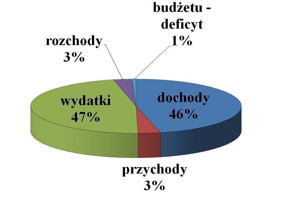 Budżet 2018 roku tworzą: 1) Dochody 18 336 103,00 zł 2) przychody 1 361 145,00 zł 3)