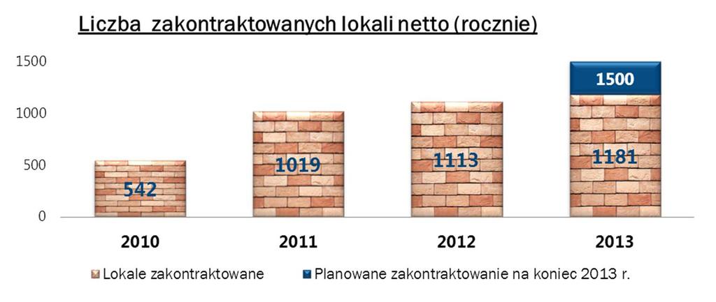 Zakontraktowane lokale w 3Q 2013 r.