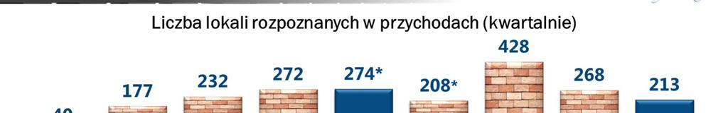 Grupa ROBYG przekazania stan na 30.09.2013 *Liczba zawiera lokale rozpoznane w przychodach ze sprzedaży lokali w ramach inwestycji Osiedle Kameralne.