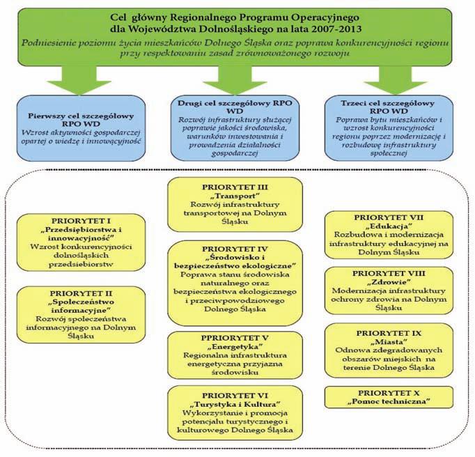 Regionalny Program Operacyjny dla Województwa Dolnośląskiego na lata 2007-2013 (RPO WD) to dokument stanowiący podstawę realizacji strategicznych przedsięwzięć przygotowywanych przez jednostki