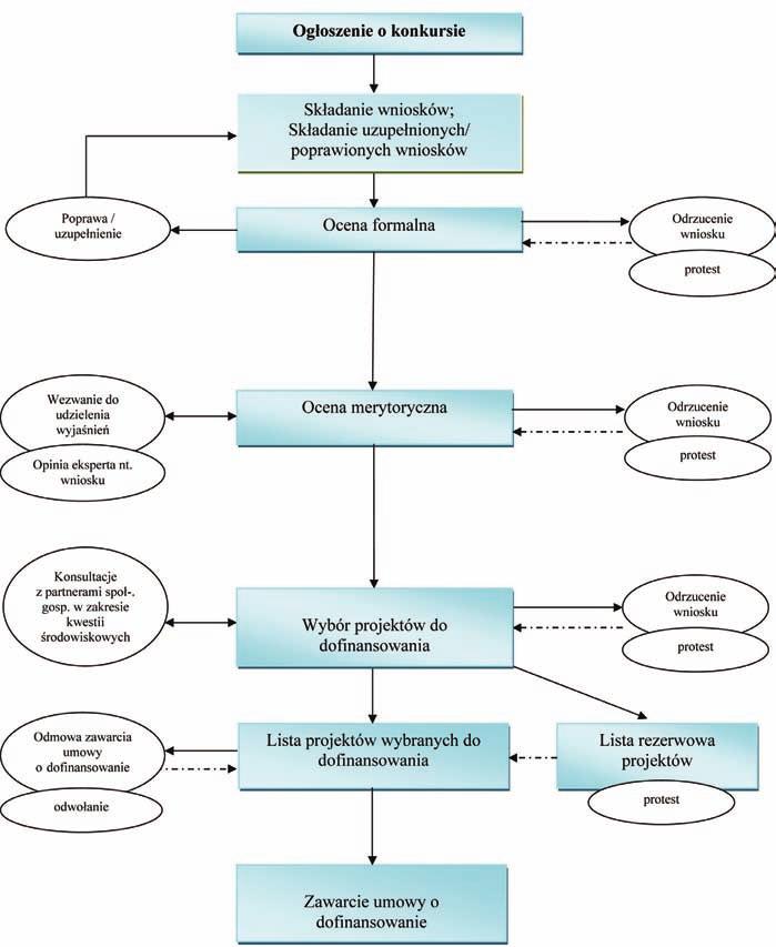 Procedura naboru, oceny i wyboru projektów w