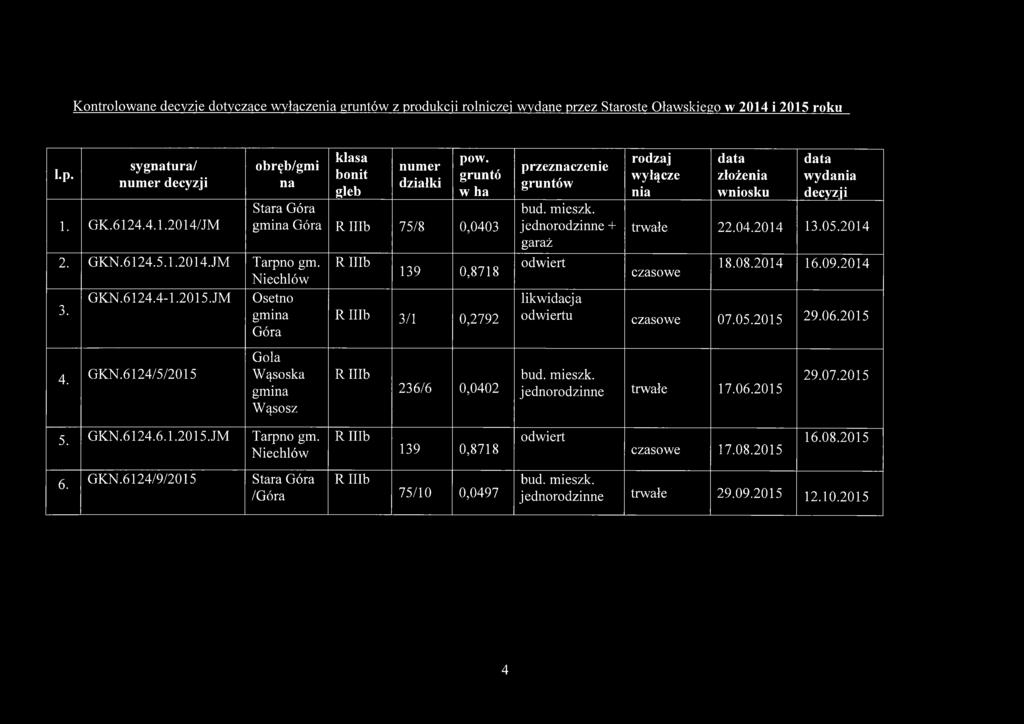 gruntó w ha Stara Góra gmina Góra R H Ib 75/8 0,0403 Gola Wąsoska gmina Wąsosz RHIb 139 0,8718 RH Ib 3/1 0,2792 RHIb 236/6 0,0402 przeznaczenie gruntów bud. mieszk.