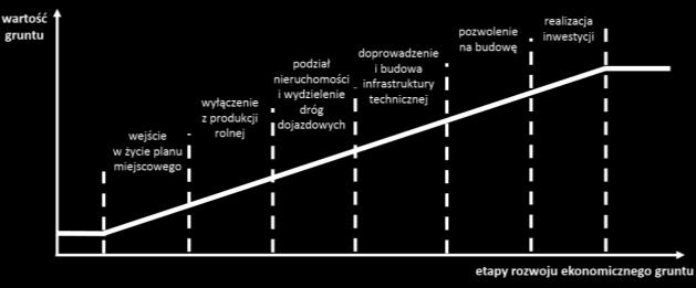 Rozwój ekonomiczno-gospodarczy przestrzeni planistycznej prowadzony w oparciu o unormowania prawne ma charakter historycznego nakładania się kolejnych zmian stanowiących następujące po sobie etapy