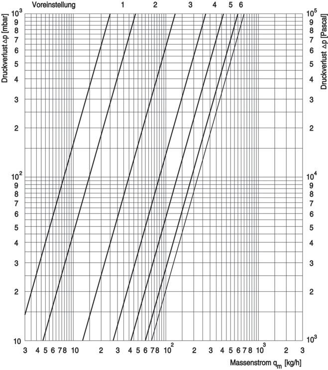 VENTIL VENTIL Charakterystyki hydrauliczne Nastawa wkładki zaworowej strata ciśnienia Δp [mbar] strata ciśnienia Δp [Pascal] Nastawa wstępna 1 2 3 4 5 K v 0,047 0,11