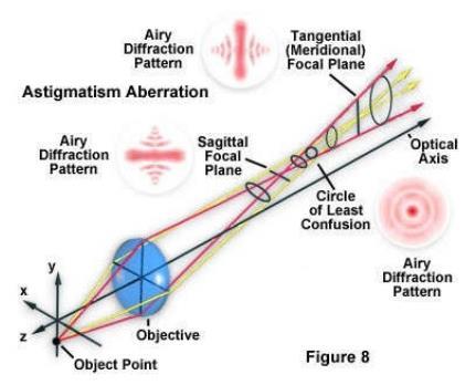 Astygmatyzm i krzywizna pola Plamka aberracyjna jest elipsą. Efekt różnej mocy optycznej mierzonej w dwóch prostopadłych do siebie płaszczyznach.