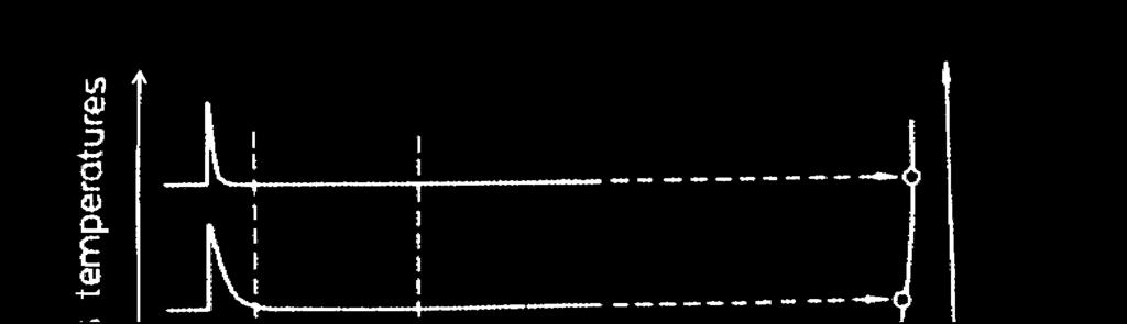 DLTS as a function of