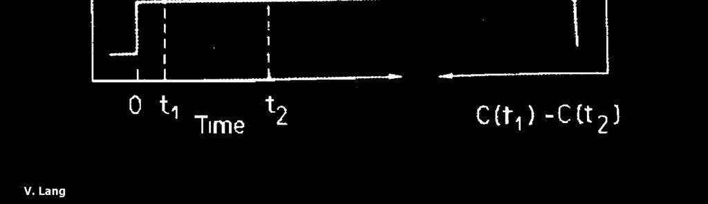 Box-car: t 1 =1/4 T, t 2