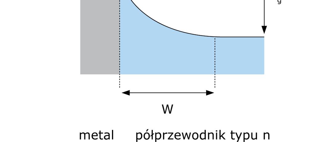 Złącze metal-półprzewodnik