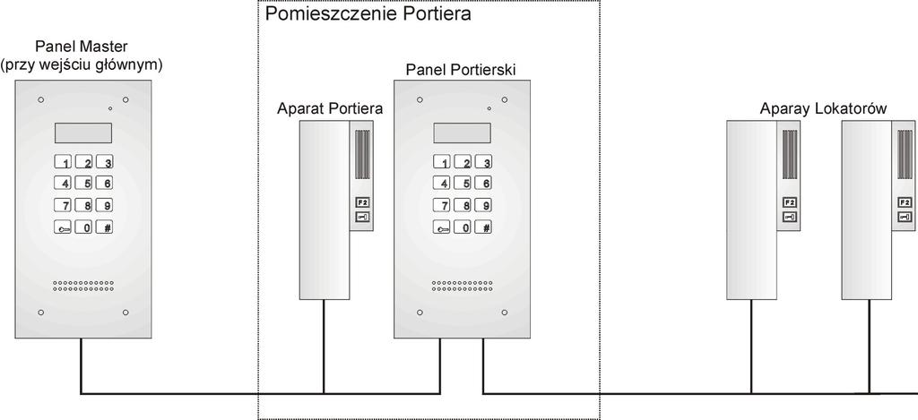 IX. FUNKCJA PORTIERSKA Funkcje portierskie to dzwonienie portierskie oraz przekierowania portierskiego Dzwonienie portierskie polega na tym, że po zwarciu styków wejścia dodatkowego INPUT w