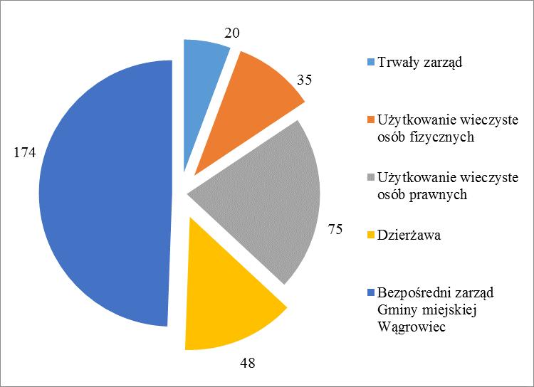 4. Strukturę gruntów Miasta z uwagi na formę ich użytkowania, przedstawia poniższy wykres: Wykres nr 2. Struktura gruntów na dzień 31.12.2016 r.