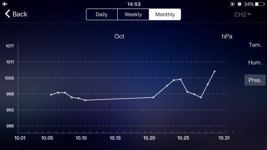 Diagramy zmian wartości temp, wilgotności i cisnienia Naciskając krótko na główny ekran aplikacji możemy zobaczyć historię pomiarów stacji pokazaną w formie