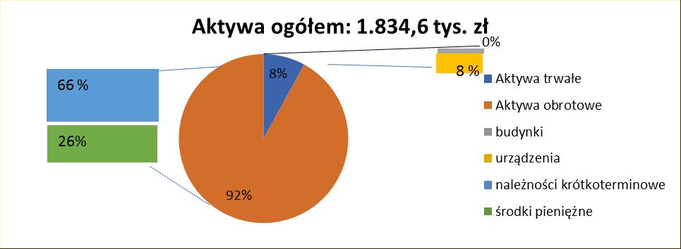 2007 rok 2012 rok 2017 rok Aktywa ogółem: 5.