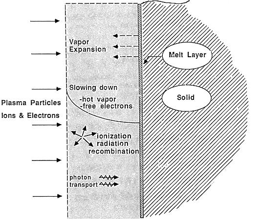 Cel szczegółowy 1 Badania oddziaływania intensywnych strumieni plazmy z pierwszą ścianą i płytą divertora reaktora t-j w