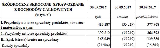 Wawel S.A. 11 3.4 Dobrowolna zmiana zasad Rachunkowości. W stosunku do stosowanych w ostatnim rocznym sprawozdaniu finansowym Spółka nie zmieniła zasad Rachunkowości. 3.5 Porównywalność danych finansowych za rok poprzedzający z danymi ze sprawozdania finansowego za okres sprawozdawczy.