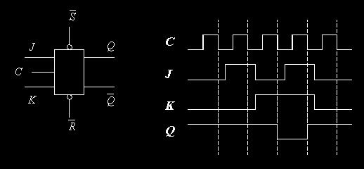 2-3-29 Przerzutnik typu synchroniczny jedno wejście informacyjne wejścia asynchroniczne wejście synchronizacji standardowe wyjścia i _ Z definicji (konstrukcji): Wyjście przyjmuje wartość logiczną