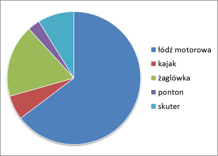 rozmawiało z osobami pilnującymi. Osoby te przyprowadziły 105 psów, w tym 56 bez smyczy.