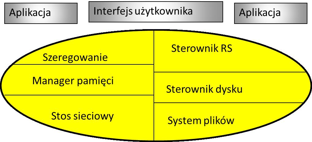 Architektury SCR Monolityczna struktura SCR Jądro zawiera oprócz własnej funkcjonalności, również wszystkie sterowniki, co powoduje złożoność procesu wytwarzania i