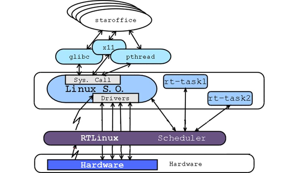 Architektury SCR Architektura dwóch systemów pod kontrolą jądra systemu RT pracuje jądro
