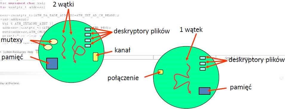 Architektura - Procesy i Wątki Wątki są uruchamiane wewnątrz procesów: proces musi