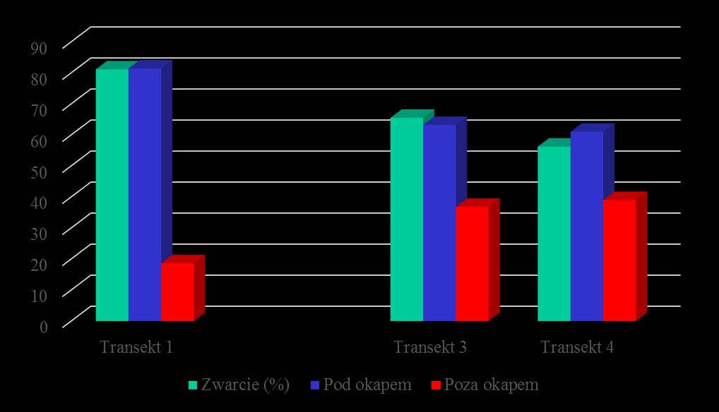 Liczebność kokonów borecznika krzewiana (w %) na powierzchniach podokapowych i poza nimi w zależności od zwarcia koron drzew bezpośrednio nad poletkami