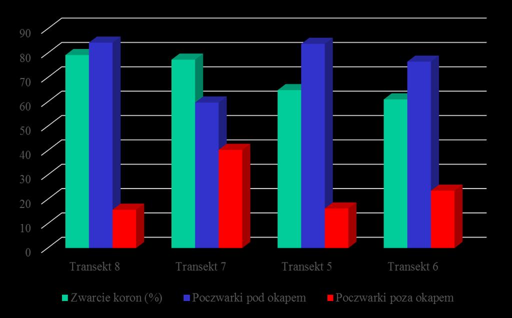 Liczebność poczwarek strzygoni choinówki (w %) na powierzchniach