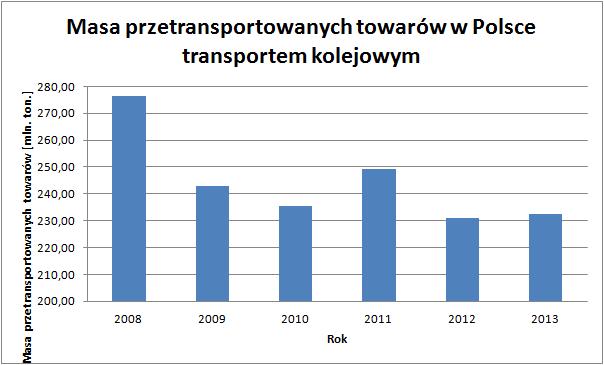 Rys. 2. Udział w rynku największych przewoźników wg masy przewiezionych towarów w 2013 r. [3] Analizując rynek przewozów kolejowych należy zwrócić uwagę na masę przetransportowanych towarów w Polsce.