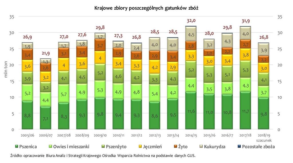 KOWR ANALIZA RYNEK ZBÓŻ Zasiewy ozimin pod zbiory w 2019 roku Z oceny przeprowadzonej przez GUS w listopadzie 2018 r.