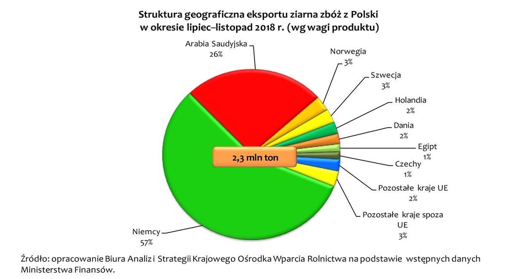 Polscy eksporterzy lokowali zboże głównie na rynku unijnym (67% wywiezionego ziarna). Zboże eksportowano przede wszystkim do Niemiec (1,3 mln ton 57% eksportu ziarna z Polski).