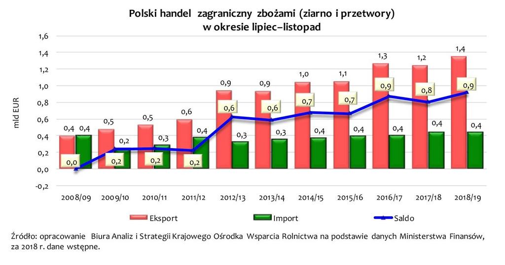 Na obroty polskiego handlu zagranicznego, tak jak w latach poprzednich, duży wpływ ma kurs złotego wobec innych walut, głównie wobec