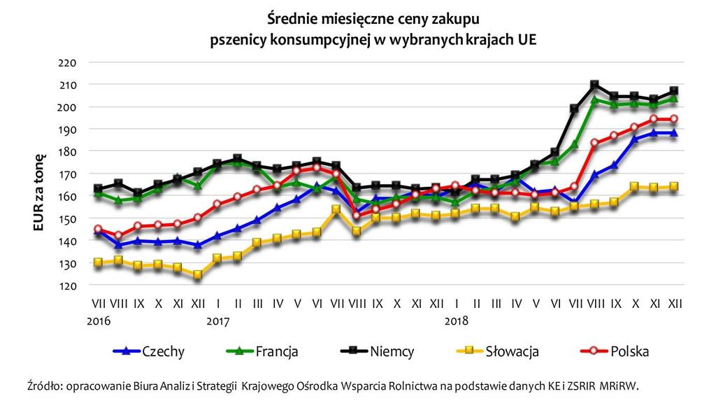 Ceny zakupu zbóż w Unii Europejskiej 1) Opublikowane w Dzienniku Urzędowym KE: Decyzja wykonawcza Komisji (UE) 2019/122 z dnia 25 stycznia 2019 r.