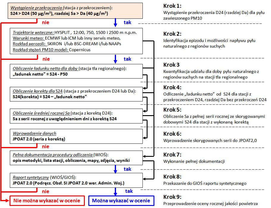 Załącznik nr 4 Strona 3 Rysunek 1. Algorytm postępowania przy uwzględnieniu udziału napływu pyłu naturalnego z regionów suchych 4.