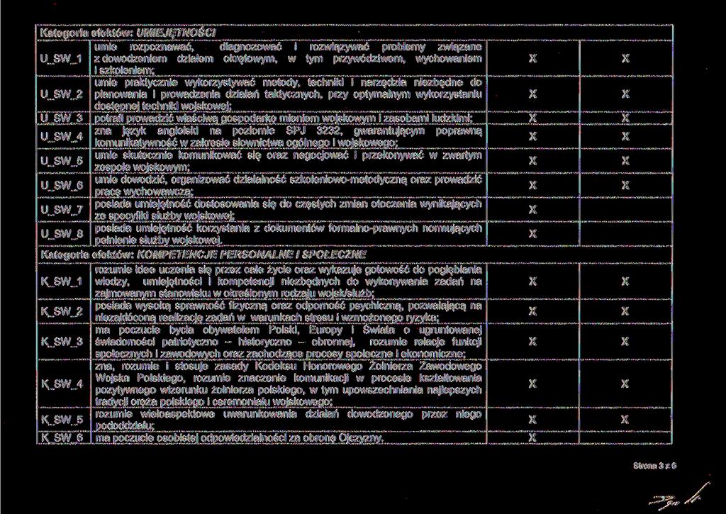 Kategoria efektów: UMIEJĘTNOŚCI umie rozpoznawać, diagnozować i rozwiązywać problemy związane U_SW_1 z dowodzeniem działem okrętowym, w tym przywództwem, wychowaniem i szkoleniem; umie praktycznie