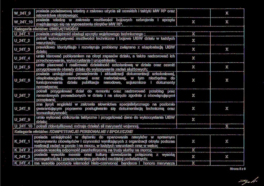 posiada podstawową wiedzę z zakresu użycia sił morskich i taktyki MW RP oraz ratownictwa okrętowego; posiada wiedzę w zakresie możliwości bojowych uzbrojenia i sprzętu W_24T_10 znajdującego się na