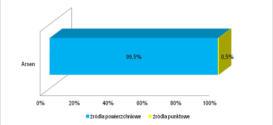 rodzaj emisji wielkość ładunku arsenu [kg/rok] emisja powierzchniowa 43,323 emisja punktowa 0,021 SUMA 43,344 Największy udział w całkowitej emisji arsenu z terenu strefy miasto Zielona Góra stanową