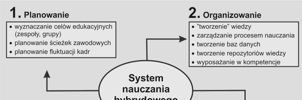 Wykorzystanie form nauczania 105 w repozytoriach informacje, dokonując obliczeń statystycznych mniej i bardziej zaawansowanych, możliwe jest szczegółowe wnioskowanie i planowanie doskonalenia