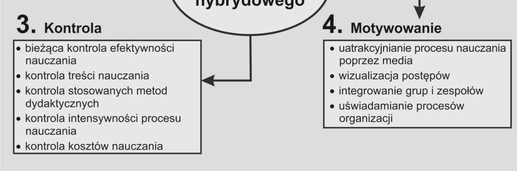 Na rycinie 2 przedstawiono przykładowe funkcje systemu nauczania hybrydowego w odniesieniu do klasycznych funkcji zarządzania.