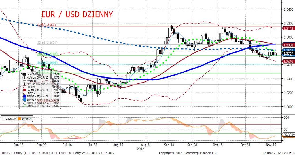 EURUSD fundamentalnie Piatek upłynał pod znakiem umacniania się dolara.