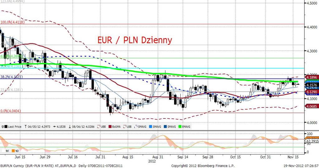 EURPLN fundamentalnie Złoty stabilny w czasie piatkowej sesji. Dziś otwarcie na poziomie 4,1550.