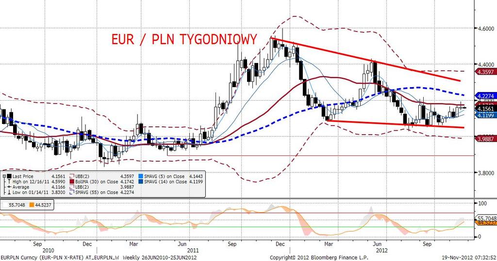 W piatek wprawdzie EURPLN wznowił ruch w kierunku północnym, ale w ostatecznym rozrachunku zamknał się na poziomie nieznacznie wyższym od poziomu otwarcia, w efekcie nie zmieniajac tygodniowego