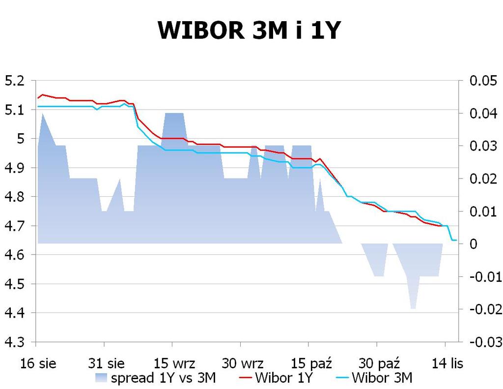 IRS BID ASK depo BID ASK Fixing NBP 1Y 3.93 3.98 ON 4.4 4.8 EUR/PLN 4.1614 2Y 3.8775 3.91 1M 4.4 4.7 USD/PLN 3.2682 3Y 3.8001 3.84 3M 4.3 4.7 CHF/PLN 3.4570 4Y 3.7801 3.82 5Y 3.8025 3.