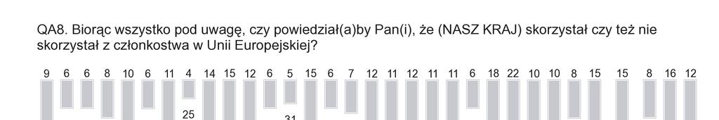 wschodniego (20%), osoby samotne (22%), pracownicy umysłowi i osoby zajmujące